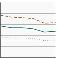 Thumbnail of graph for Percentage of adolescents in high school (grades 9-12) who were physically active at least 60 minutes per day by sex, 2011-2021