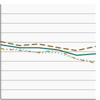 Thumbnail of graph for Percentage of adolescents in high school (grades 9-12) who were physically active at least 60 minutes per day by race/ethnicity, 2011-2021