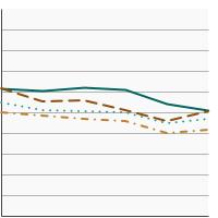 Thumbnail of graph for Percentage of adolescents in high school (grades 9-12) who were physically active at least 60 minutes per day by grade level, 2011-2021