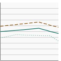 Thumbnail of graph for Percentage of adolescents in high school (grades 9-12) who did exercises to strengthen or tone muscles on three or more days a week by sex, 1991-2021