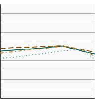 Thumbnail of graph for Percentage of adolescents in high school (grades 9-12) who did exercises to strengthen or tone muscles on three or more days a week by race/ethnicity, 1991-2021