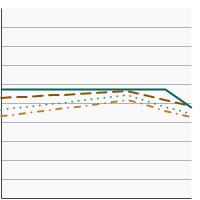 Thumbnail of graph for Percentage of adolescents in high school (grades 9-12) who did exercises to strengthen or tone muscles on three or more days a week by grade level, 1991-2021