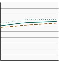 Thumbnail of graph for Percentage of adults aged 18 years and older who smoke and used a smoking cessation treatment (counseling and/or medication) in an attempt to quit smoking in the past year, 2003-2019