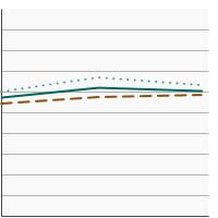 Thumbnail of graph for Percentage of adults aged 18 years and older who smoke and used a smoking cessation medication in an attempt to quit smoking in the past year, 2003-2019