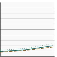 Thumbnail of graph for Percentage of adults aged 18 years and older who smoke and used smoking cessation counseling in an attempt to quit smoking in the past year, 2003-2019