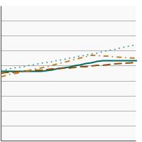 Thumbnail of graph for Percentage of adults aged 18 years and older that smoke and attempted to stop smoking for one day or longer in the past year by race/ethnicity, 1998-2022