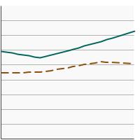 Thumbnail of graph for Percentage of adults aged 18 years and older that smoke and attempted to stop smoking for one day or longer in the past year by age, 1998-2022