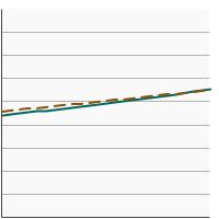 Thumbnail of graph for Percentage of adults aged 18 years and older that smoke and attempted to stop smoking for one day or longer in the past year by poverty income level, 1998-2022