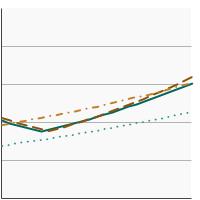 Thumbnail of graph for Percentage of recent smoking cessation success among adults aged 18 years and older by race/ethnicity, 1998-2022