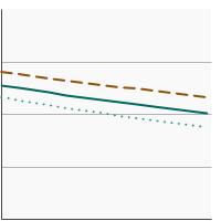 Thumbnail of graph for Average ounces of total red meat consumed per 1,000 calories by individuals aged 2 years and older by sex, 1994-2018