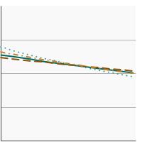 Thumbnail of graph for Average ounces of total red meat consumed per 1,000 calories by individuals aged 2 years and older by race/ethnicity, 1994-2018