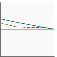 Thumbnail of graph for Average ounces of total red meat consumed per 1,000 calories by individuals aged 2 years and older by poverty income level, 1994-2018