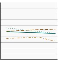 Thumbnail of graph for Average ounces of processed red meat and poultry consumed per 1,000 calories by individuals aged 2 years and older by race/ethnicity, 2005-2018