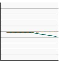 Thumbnail of graph for Average ounces of processed red meat and poultry consumed per 1,000 calories by individuals aged 2 years and older by poverty income level, 2005-2018