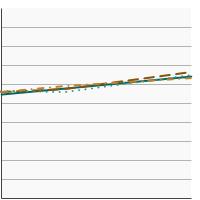 Thumbnail of graph for Percentage of students in grades 9-12 who were sunburned in the past year by grade level, 2015-2021