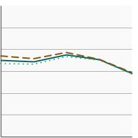 Thumbnail of graph for Percentage of adults aged 18 years and older who were sunburned in the past year by sex, 2000-2020