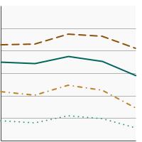 Thumbnail of graph for Percentage of adults aged 18 years and older who were sunburned in the past year by race/ethnicity, 2000-2020