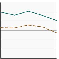 Thumbnail of graph for Percentage of adults aged 18 years and older who were sunburned in the past year by age, 2000-2020