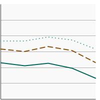 Thumbnail of graph for Percentage of adults aged 25 years and older who were sunburned in the past year by highest level of education obtained, 2000-2020