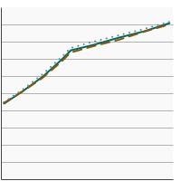 Thumbnail of graph for Percentage of adults aged 18 years and older reporting a smokefree home rule by sex, 1992-2019