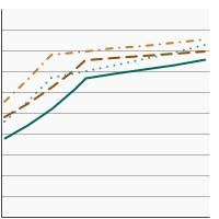 Thumbnail of graph for Percentage of workers aged 18 years and older reporting a smokefree worksite rule by sex and age, 1992-2019