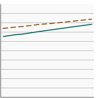 Thumbnail of graph for Percentage of workers aged 18 years and older reporting a smokefree worksite rule by poverty income level, 1998-2019