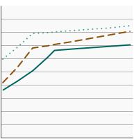 Thumbnail of graph for Percentage of workers aged 25 years and older reporting a smokefree worksite rule by highest level of education obtained, 1992-2019