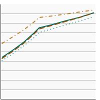 Thumbnail of graph for Percentage of adults aged 18 years and older reporting a smokefree home rule by race/ethnicity, 1992-2019