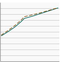 Thumbnail of graph for Percentage of adults aged 18 years and older reporting a smokefree home rule by age, 1992-2019