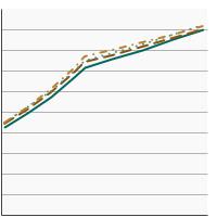 Thumbnail of graph for Percentage of adults aged 18 years and older reporting a smokefree home rule by sex and age, 1992-2019