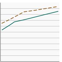 Thumbnail of graph for Percentage of adults aged 18 years and older reporting a smokefree home rule by poverty income level, 1998-2019