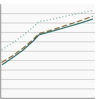 Thumbnail of graph for Percentage of adults aged 25 years and older reporting a smokefree home rule by highest level of education obtained, 1992-2019