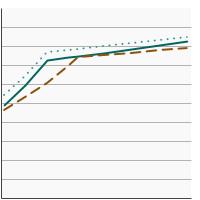 Thumbnail of graph for Percentage of workers aged 18 years and older reporting a smokefree worksite rule by sex, 1992-2019