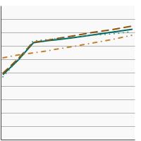 Thumbnail of graph for Percentage of workers aged 18 years and older reporting a smokefree worksite rule by race/ethnicity, 1992-2019