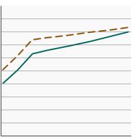 Thumbnail of graph for Percentage of workers aged 18 years and older reporting a smokefree worksite rule by age, 1992-2019