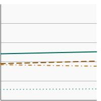 Thumbnail of graph for Initiation of the use of any tobacco product among adolescents and young adults aged 12-25 years by type of tobacco product, 2021-2022