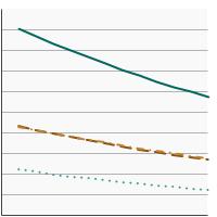 Thumbnail of graph for Initiation of the use of any tobacco product among adolescents and young adults aged 12-25 years by type of tobacco product, 2008-2019