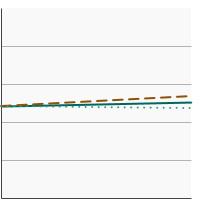 Thumbnail of graph for Initiation of the use of any tobacco product among adolescents and young adults aged 12-25 years by sex, 2021-2022