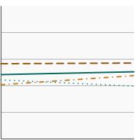 Thumbnail of graph for Initiation of the use of any tobacco product among adolescents and young adults aged 12-25 years by race/ethnicity, 2021-2022