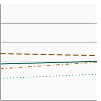 Thumbnail of graph for Initiation of the use of cigarettes among adolescents and young adults aged 12-25 years by race/ethnicity, 2021-2022