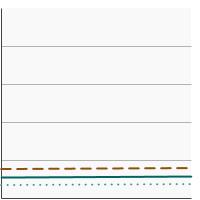 Thumbnail of graph for Initiation of the use of smokeless tobacco among adolescents and young adults aged 12-25 years, 2021-2022