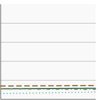 Thumbnail of graph for Initiation of the use of smokeless tobacco among adolescents and young adults aged 12-25 years by race/ethnicity, 2021-2022