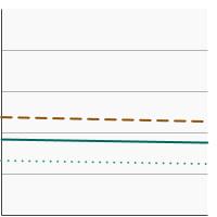 Thumbnail of graph for Initiation of the use of cigars among adolescents and young adults aged 12-25 years, 2021-2022