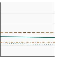 Thumbnail of graph for Initiation of the use of cigars among adolescents and young adults aged 12-25 years by race/ethnicity, 2021-2022