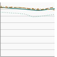 Thumbnail of graph for Percentage of adults aged 18 years and older who report getting sufficient sleep, defined as an average of 7 or more hours of sleep per day by race/ethnicity, 2004-2022