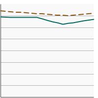 Thumbnail of graph for Percentage of adults aged 18 years and older who report getting sufficient sleep, defined as an average of 7 or more hours of sleep per day by poverty income level, 2004-2022