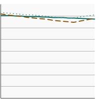 Thumbnail of graph for Percentage of adults aged 25 years and older who report getting sufficient sleep, defined as an average of 7 or more hours of sleep per day by highest level of education obtained, 2004-2022