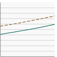 Thumbnail of graph for Percentage of adults aged 18 years and older who always or most of the time protect themselves from the sun by using SPF 15 or higher sunscreen by age, 2000-2020