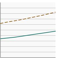 Thumbnail of graph for Percentage of adults aged 18 years and older who always or most of the time protect themselves from the sun by using SPF 15 or higher sunscreen by poverty income level, 2000-2020