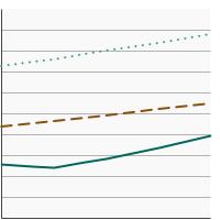 Thumbnail of graph for Percentage of adults aged 25 years and older who always or most of the time protect themselves from the sun by using SPF 15 or higher sunscreen by highest level of education obtained, 2000-2020